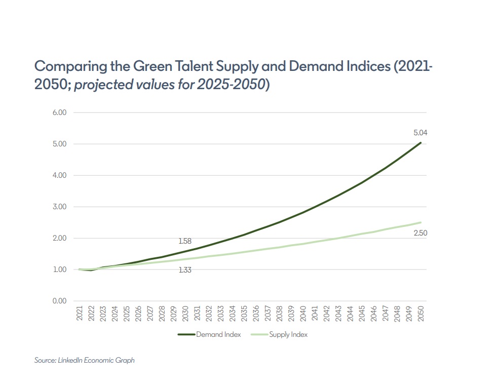 Linkedin chart compares green talent supply and demand from 2021 to 2050, showing a growing skills gap in the sustainability, ESG workforce.