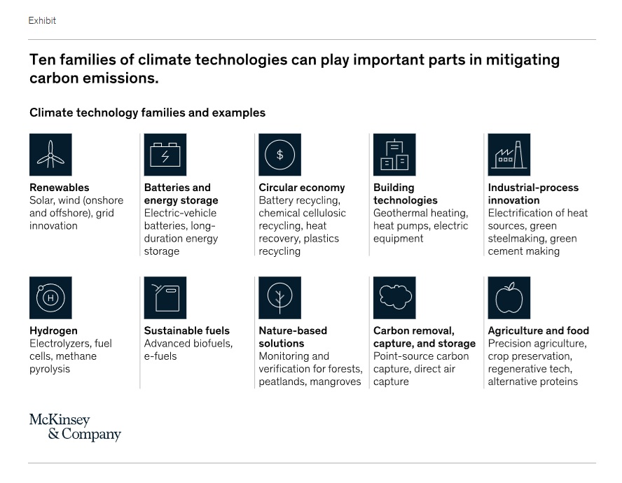 This McKinsey image shows top ten climate technologies 