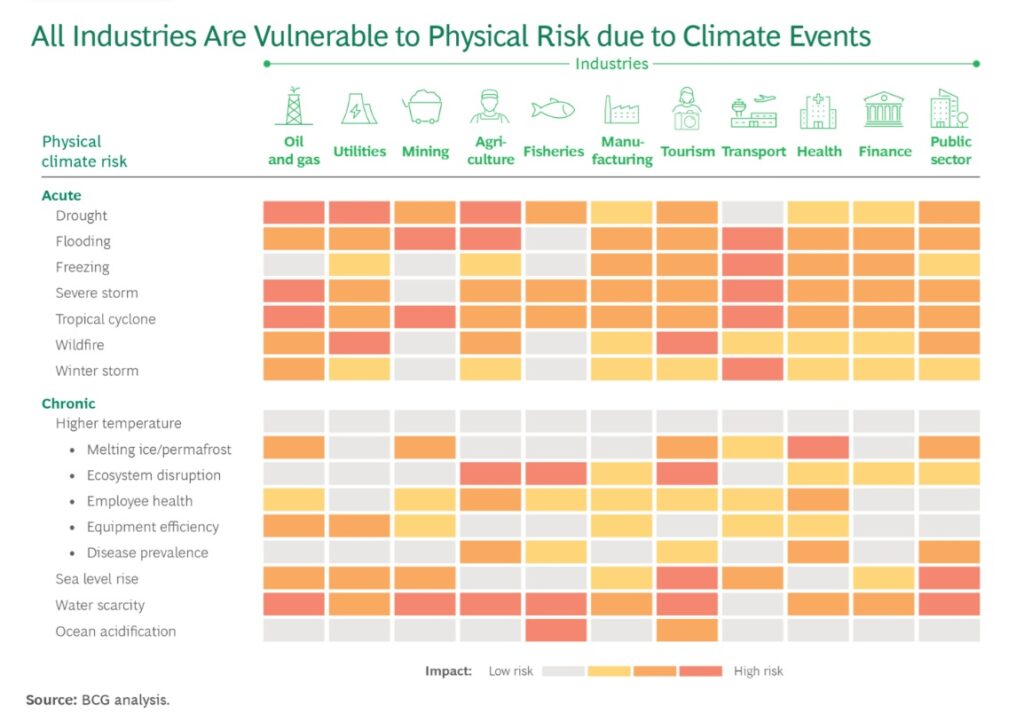 Chart shows projected climate-related disruptions and financial risks for different industries, including impacts on revenue, assets, and costs, with data from BCG.
