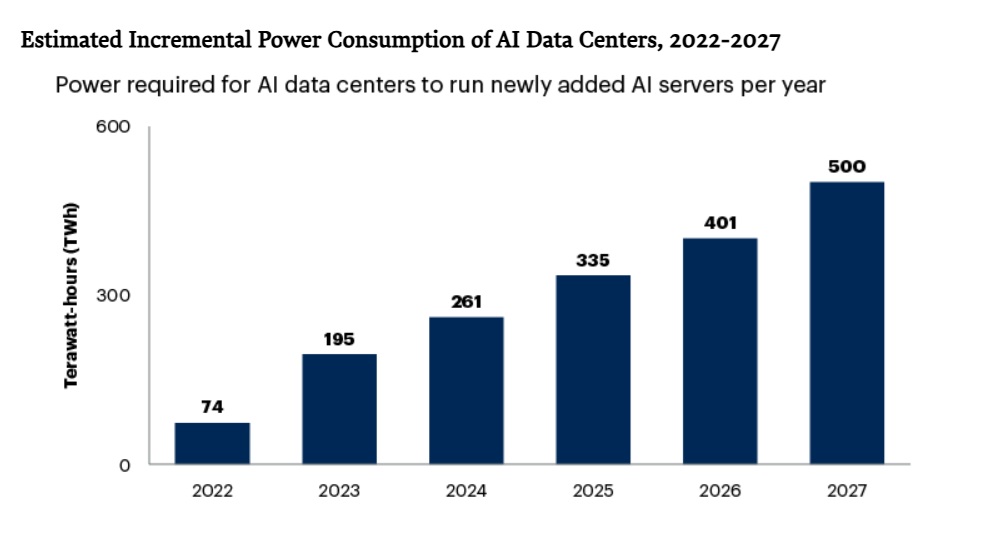 Bar chart showing projected AI data center power consumption rising from 74 TWh in 2022 to 500 TWh in 2027.