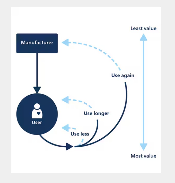 Circular flow chart shows Philips' sustainable use model: use less, use longer, use again, from manufacturer to user and back, emphasizing most to least value. Its ambition is, ‘do more with less materials’.