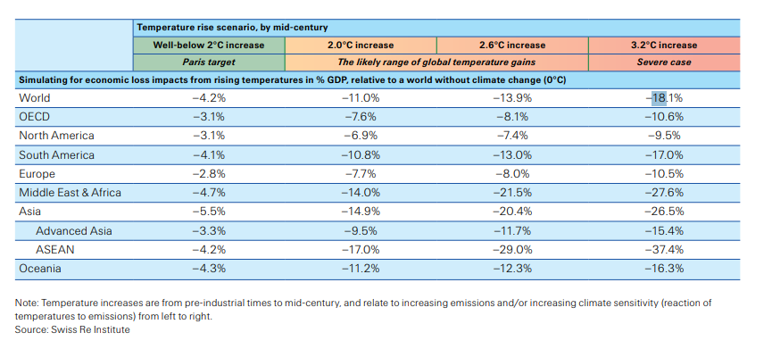 Global GDP impact by mid-century under climate warming scenarios, showing up to 14% higher economic losses at 3.2°C rise compared to Paris Agreement targets, with Southeast Asia hit hardest.