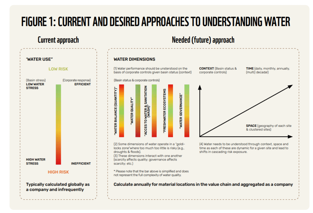 WWF table shows the current vs. future approaches to understanding water risks. The current model uses a simple low-to-high water stress and efficiency scale. The desired approach includes five water dimensions (balance, quality, WASH, ecosystems, governance) and emphasizes assessing context, time, and geographic space.