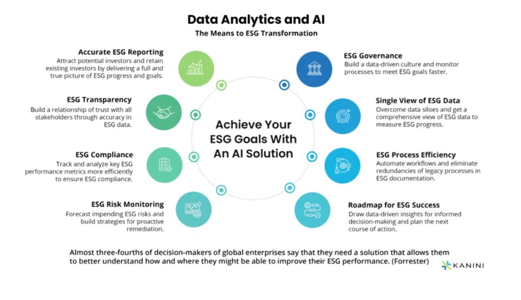 Image shows how AI and data analytics help achieve ESG goals through reporting, compliance, transparency, risk monitoring, governance, and efficiency.