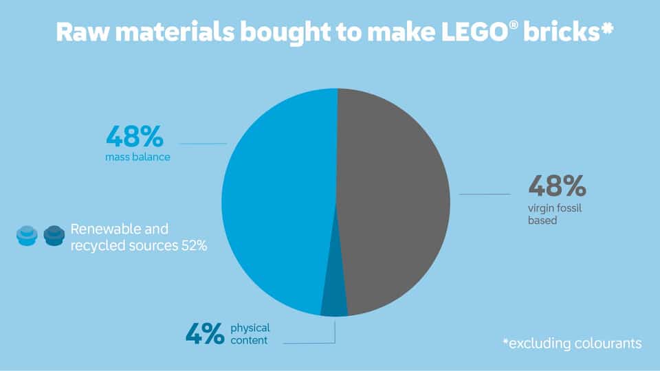 Chart shows 52% of raw materials used to make LEGO bricks come from renewable and recycled sources, while 48% remain virgin fossil-based materials